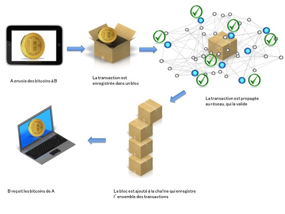 Schema d'une transaction en Bitcoin